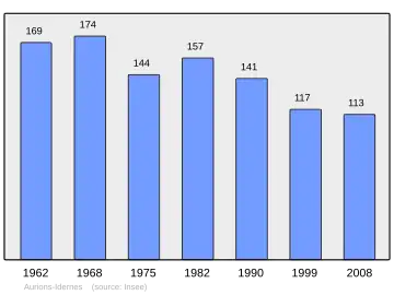 Grafiek inwonertal gemeente