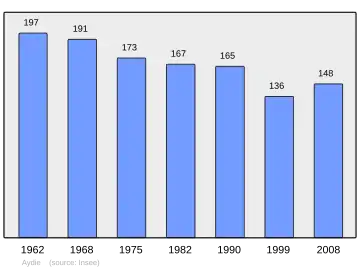 Grafiek inwonertal gemeente