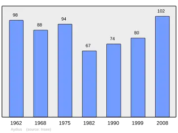 Grafiek inwonertal gemeente
