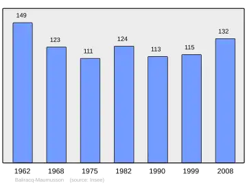 Grafiek inwonertal gemeente