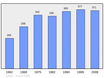 Grafiek inwonertal gemeente