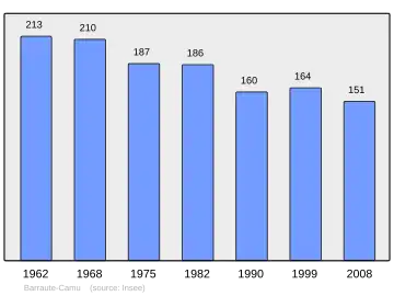 Grafiek inwonertal gemeente