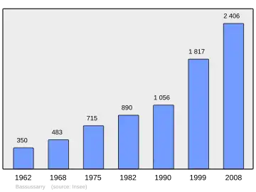 Grafiek inwonertal gemeente