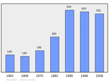 Grafiek inwonertal gemeente