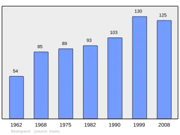 Grafiek inwonertal gemeente