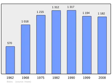 Grafiek inwonertal gemeente