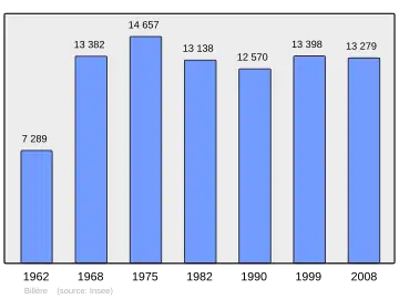 Grafiek inwonertal gemeente