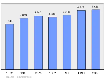 Grafiek inwonertal gemeente