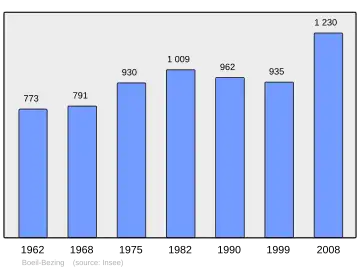 Grafiek inwonertal gemeente