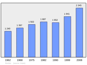 Grafiek inwonertal gemeente