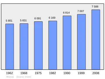 Grafiek inwonertal gemeente