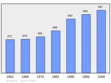 Grafiek inwonertal gemeente