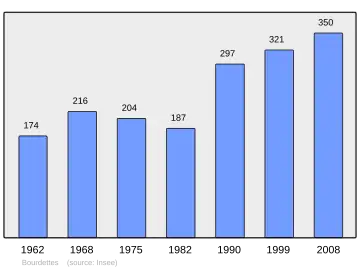 Grafiek inwonertal gemeente