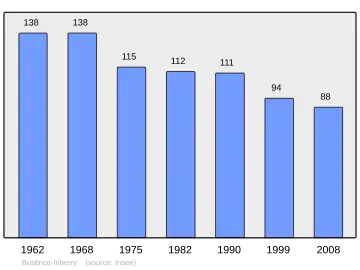 Grafiek inwonertal gemeente