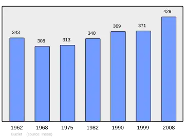 Grafiek inwonertal gemeente