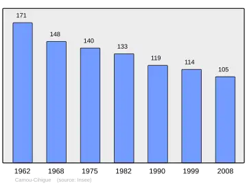 Grafiek inwonertal gemeente