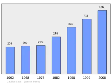 Grafiek inwonertal gemeente