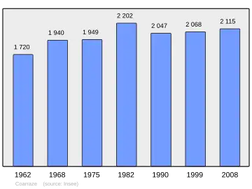 Grafiek inwonertal gemeente