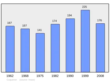 Grafiek inwonertal gemeente