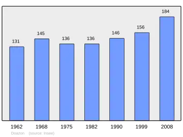 Grafiek inwonertal gemeente