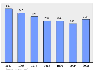 Grafiek inwonertal gemeente