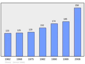 Grafiek inwonertal gemeente
