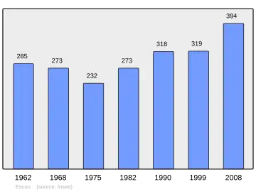 Grafiek inwonertal gemeente