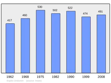 Grafiek inwonertal gemeente