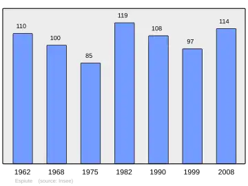 Grafiek inwonertal gemeente