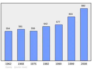 Grafiek inwonertal gemeente