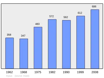 Grafiek inwonertal gemeente