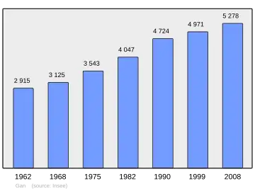 Grafiek inwonertal gemeente