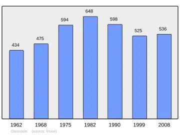 Grafiek inwonertal gemeente