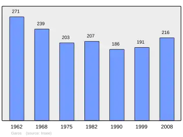 Grafiek inwonertal gemeente