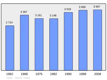 Grafiek inwonertal gemeente