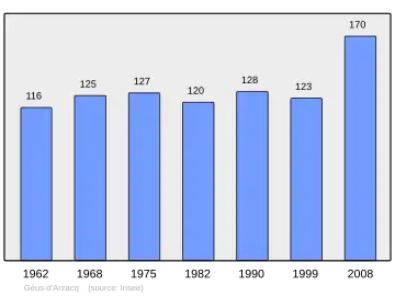 Grafiek inwonertal gemeente