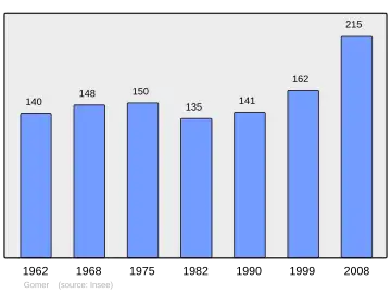 Grafiek inwonertal gemeente