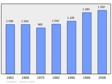 Grafiek inwonertal gemeente