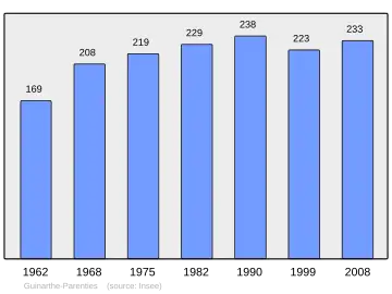 Grafiek inwonertal gemeente