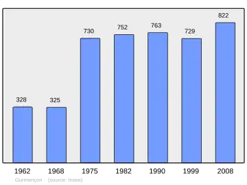 Grafiek inwonertal gemeente