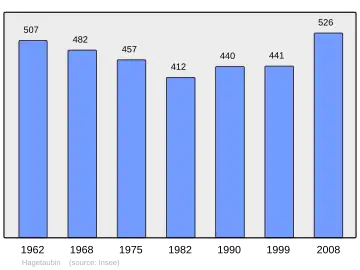 Grafiek inwonertal gemeente