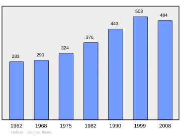 Grafiek inwonertal gemeente