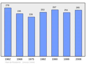 Grafiek inwonertal gemeente