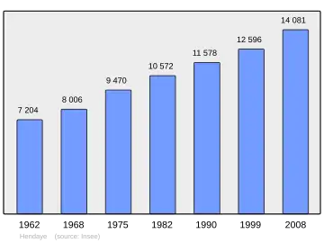 Grafiek inwonertal gemeente