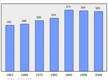 Grafiek inwonertal gemeente