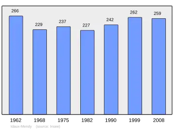 Grafiek inwonertal gemeente