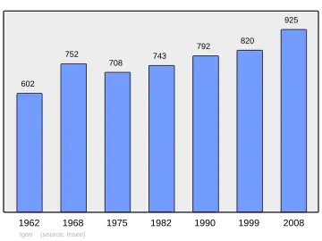 Grafiek inwonertal gemeente
