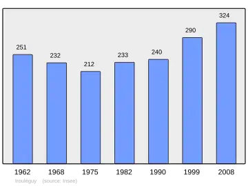 Grafiek inwonertal gemeente