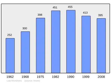 Grafiek inwonertal gemeente