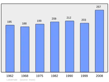 Grafiek inwonertal gemeente